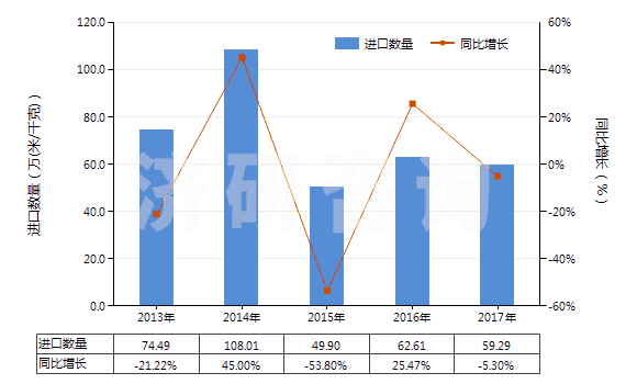 2013-2017年中國其他合成纖維短纖≥85%的未漂或漂白布(HS55129100)進口量及增速統(tǒng)計